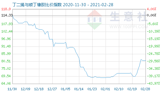 2月28日丁二烯與順丁橡膠比價指數圖