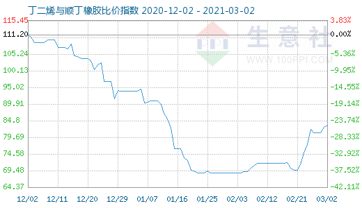 3月2日丁二烯與順丁橡膠比價指數圖
