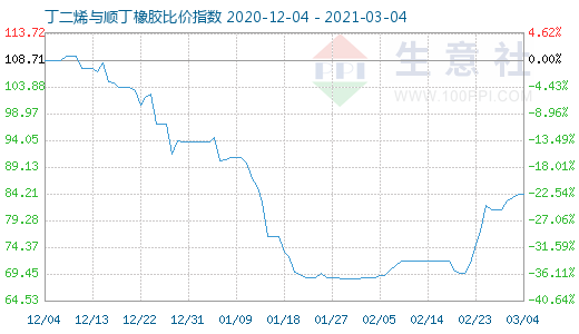 3月4日丁二烯與順丁橡膠比價指數圖