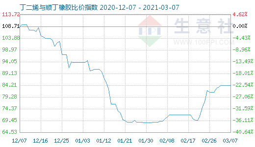 3月7日丁二烯與順丁橡膠比價指數圖
