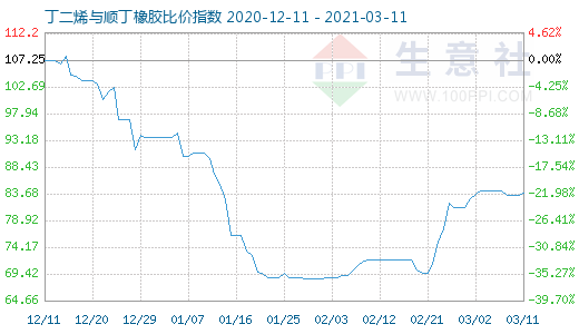 3月11日丁二烯與順丁橡膠比價指數圖