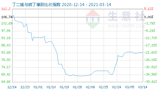 3月14日丁二烯與順丁橡膠比價指數圖