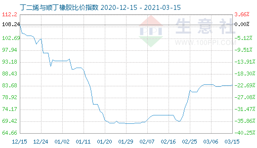 3月15日丁二烯與順丁橡膠比價(jià)指數(shù)圖