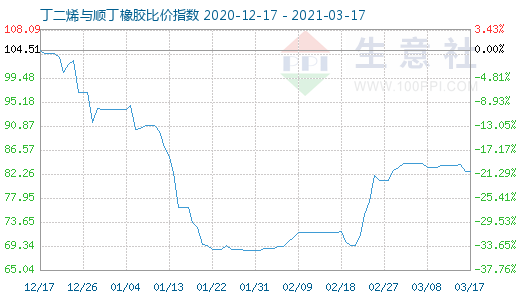 3月17日丁二烯與順丁橡膠比價指數圖