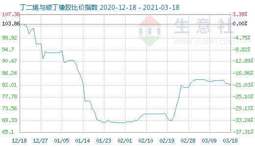 3月18日丁二烯與順丁橡膠比價指數圖