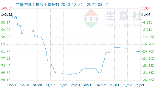 3月21日丁二烯與順丁橡膠比價指數圖