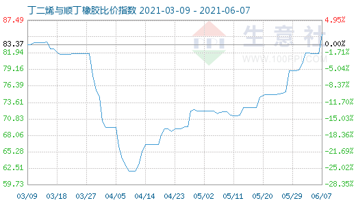 6月7日丁二烯與順丁橡膠比價指數圖