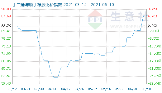 6月10日丁二烯與順丁橡膠比價指數(shù)圖