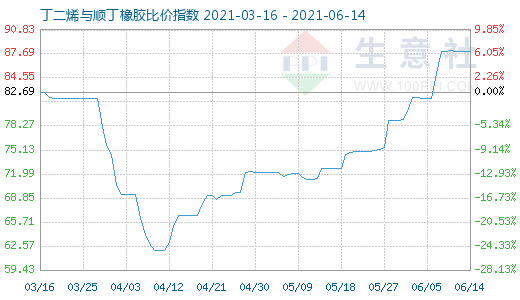 6月14日丁二烯與順丁橡膠比價指數圖