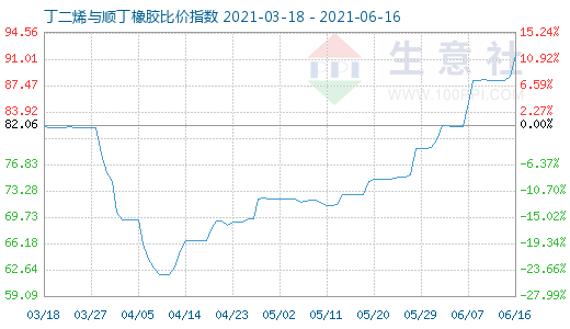 6月16日丁二烯與順丁橡膠比價指數(shù)圖