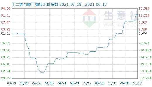 6月17日丁二烯與順丁橡膠比價指數圖