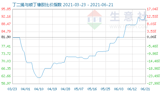 6月21日丁二烯與順丁橡膠比價指數圖