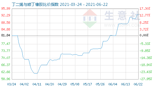 6月22日丁二烯與順丁橡膠比價(jià)指數(shù)圖