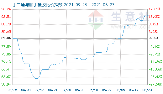 6月23日丁二烯與順丁橡膠比價指數圖