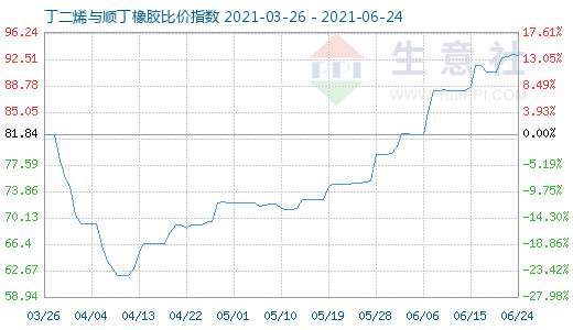 6月24日丁二烯與順丁橡膠比價指數圖