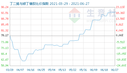 6月27日丁二烯與順丁橡膠比價指數圖