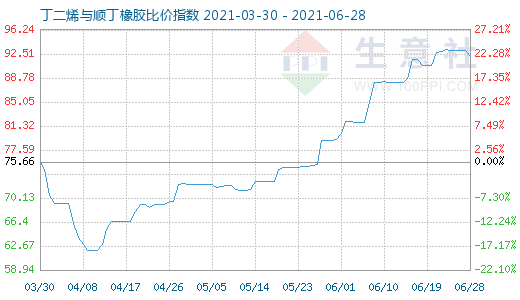 6月28日丁二烯與順丁橡膠比價指數圖