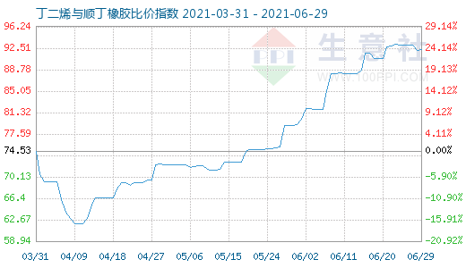 6月29日丁二烯與順丁橡膠比價指數圖