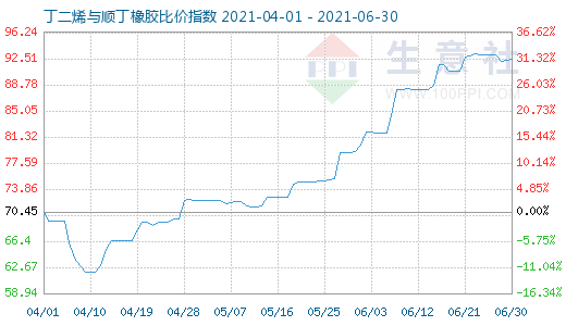 6月30日丁二烯與順丁橡膠比價指數圖