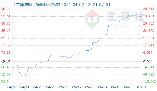 7月1日丁二烯與順丁橡膠比價指數圖