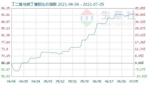 7月5日丁二烯與順丁橡膠比價指數圖