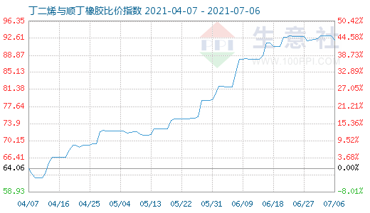 7月6日丁二烯與順丁橡膠比價指數(shù)圖