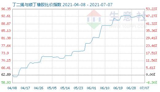 7月7日丁二烯與順丁橡膠比價指數圖