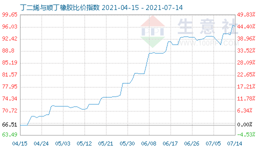 7月14日丁二烯與順丁橡膠比價指數圖