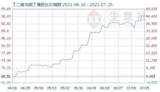 7月15日丁二烯與順丁橡膠比價(jià)指數(shù)圖