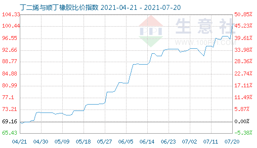 7月20日丁二烯與順丁橡膠比價指數圖