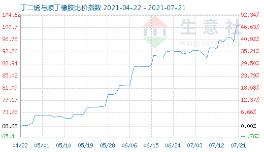 7月21日丁二烯與順丁橡膠比價指數圖