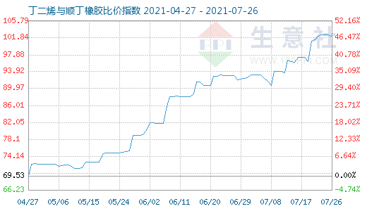 7月26日丁二烯與順丁橡膠比價指數圖