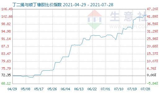 7月28日丁二烯與順丁橡膠比價指數圖