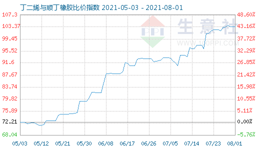 8月1日丁二烯與順丁橡膠比價指數圖