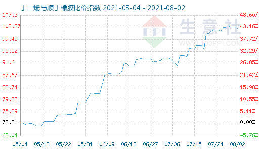 8月2日丁二烯與順丁橡膠比價指數(shù)圖