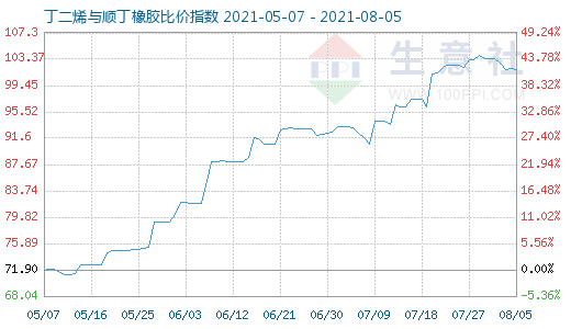 8月5日丁二烯與順丁橡膠比價指數圖