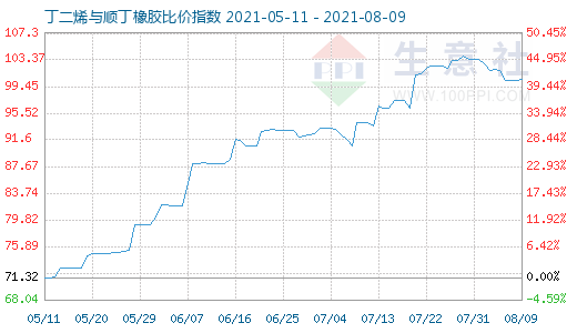 8月9日丁二烯與順丁橡膠比價(jià)指數(shù)圖