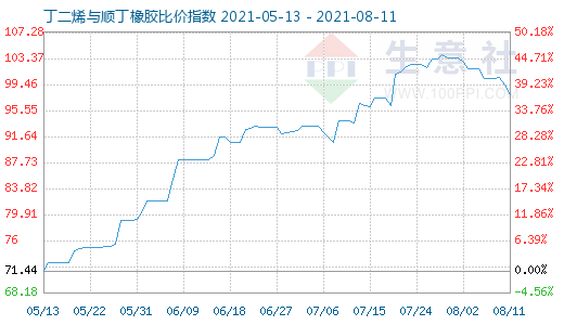 8月11日丁二烯與順丁橡膠比價(jià)指數(shù)圖