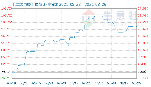 8月26日丁二烯與順丁橡膠比價(jià)指數(shù)圖
