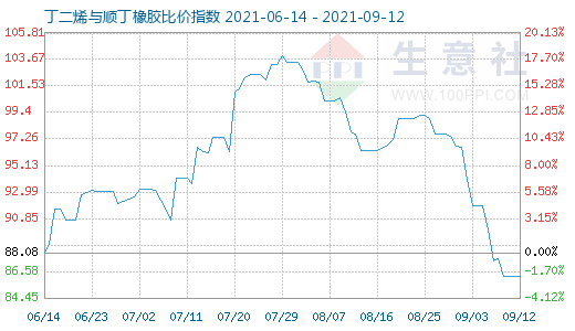 9月12日丁二烯與順丁橡膠比價指數(shù)圖