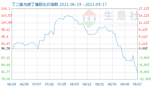 9月17日丁二烯與順丁橡膠比價(jià)指數(shù)圖