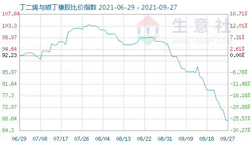 9月27日丁二烯與順丁橡膠比價指數圖