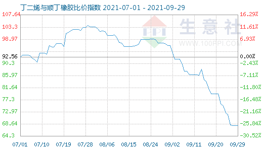 9月29日丁二烯與順丁橡膠比價指數(shù)圖