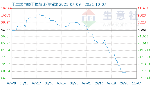 10月7日丁二烯與順丁橡膠比價指數圖
