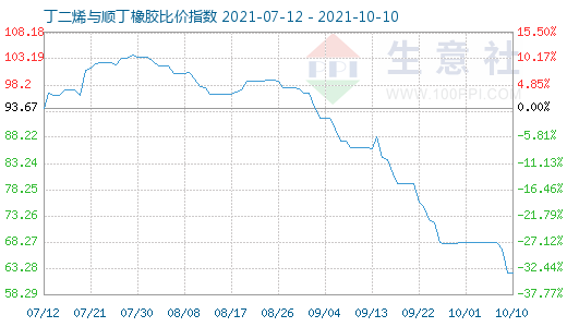 10月10日丁二烯與順丁橡膠比價指數圖
