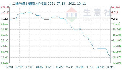 10月11日丁二烯與順丁橡膠比價指數圖