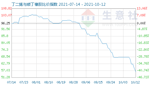 10月12日丁二烯與順丁橡膠比價指數圖