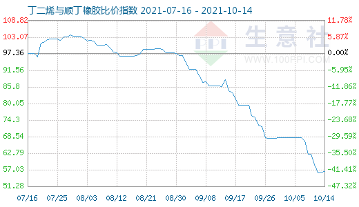 10月14日丁二烯與順丁橡膠比價指數(shù)圖