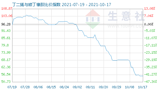 10月17日丁二烯與順丁橡膠比價指數圖