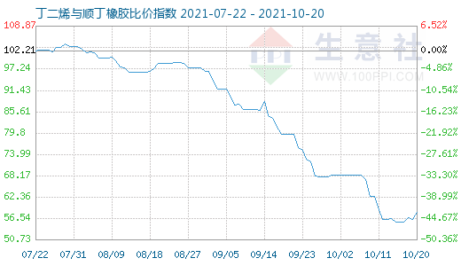10月20日丁二烯與順丁橡膠比價指數圖